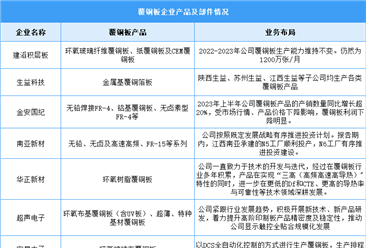 2024年中国覆铜板产量及企业布局情况预测分析（图）