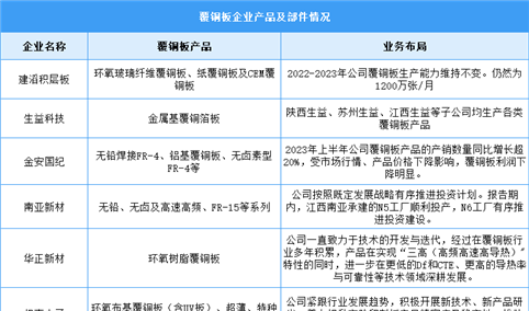 2024年中国覆铜板产量及企业布局情况预测分析（图）