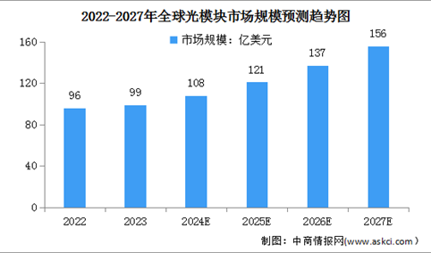 2024年全球光模块市场规模及上游重点企业预测分析（图）