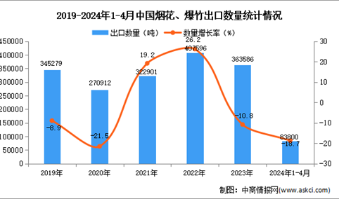 2024年1-4月中国烟花、爆竹出口数据统计分析：出口量同比下降18.7%