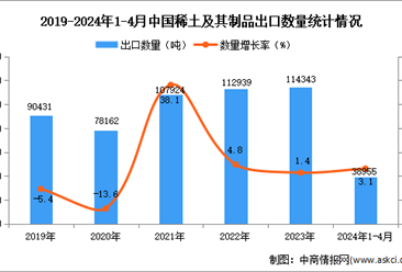 2024年1-4月中国稀土及其制品出口数据统计分析：出口量小幅增长