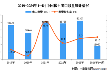 2024年1-4月中国稀土出口数据统计分析：出口量同比增长10.0%
