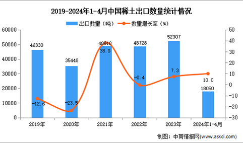 2024年1-4月中国稀土出口数据统计分析：出口量同比增长10.0%