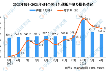 2024年4月全国冷轧薄板产量数据统计分析