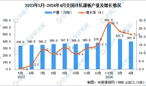 2024年4月全国冷轧薄板产量数据统计分析