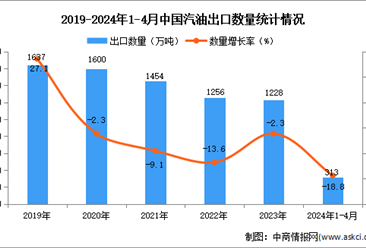 2024年1-4月中国汽油出口数据统计分析：出口量313万吨