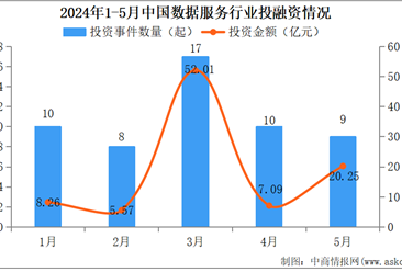 2024年1-5月中国数据服务行业投融资情况分析（图）