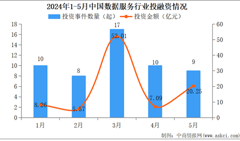 2024年1-5月中国数据服务行业投融资情况分析（图）