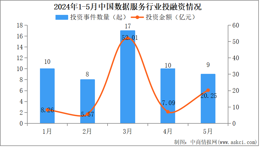 2024年1-5月中國數據服務行業投融資情況分析（圖）