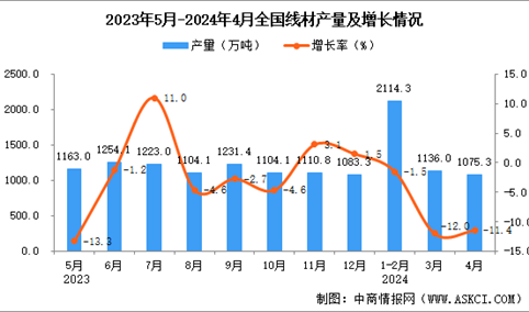 2024年4月全国线材产量数据统计分析