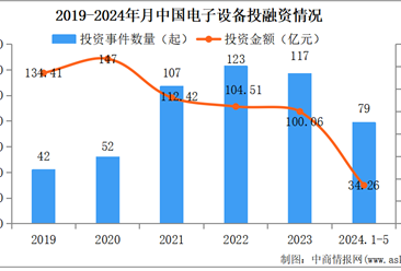 2024年1-5月中国电子设备行业投融资情况分析（图）