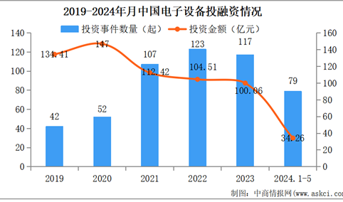 2024年1-5月中国电子设备行业投融资情况分析（图）