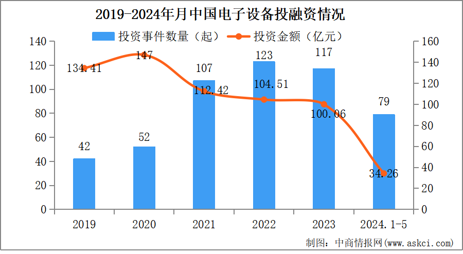 2024年1-5月中國電子設備行業投融資情況分析（圖）