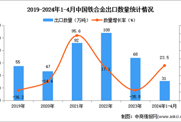 2024年1-4月中国铁合金出口数据统计分析：出口量同比增长23.5%
