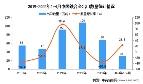 2024年1-4月中国铁合金出口数据统计分析：出口量同比增长23.5%