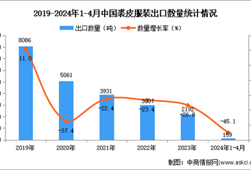 2024年1-4月中国裘皮服装出口数据统计分析：出口量159吨