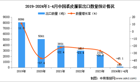 2024年1-4月中国裘皮服装出口数据统计分析：出口量159吨