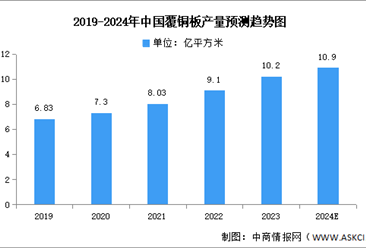 2024年中国覆铜板市场现状及发展前景预测分析（图）