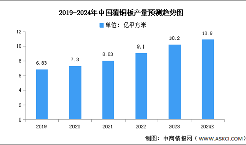 2024年中国覆铜板市场现状及发展前景预测分析（图）