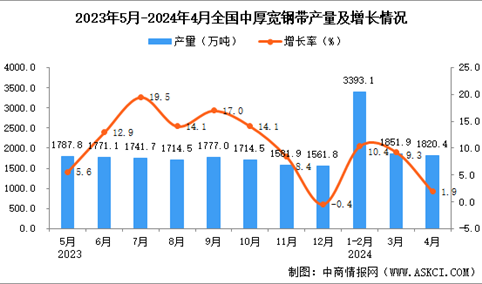 2024年4月全国中厚宽钢带产量数据统计分析