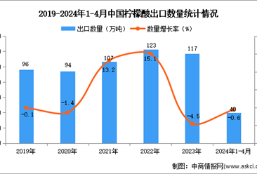 2024年1-4月中国柠檬酸出口数据统计分析：出口量小幅下降