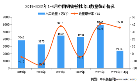 2024年1-4月中国钢铁板材出口数据统计分析：出口量同比增长35.8%