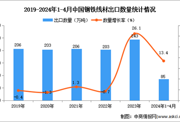 2024年1-4月中国钢铁线材出口数据统计分析：出口量85万吨