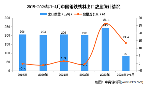 2024年1-4月中国钢铁线材出口数据统计分析：出口量85万吨