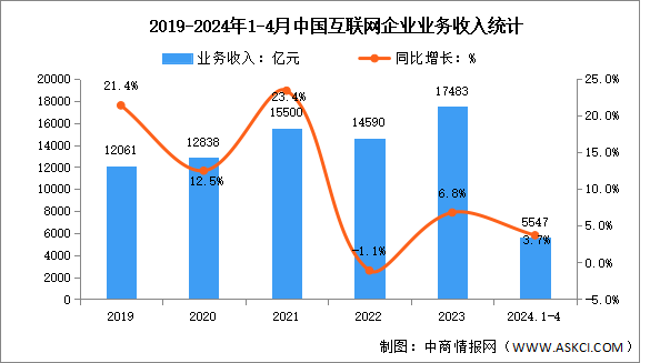 2024年1-4月中国互联网企业业务收入及利润总额分析（图）