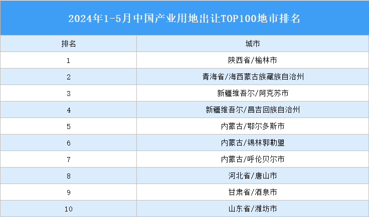 产业投资情报：2024年1-5月中国产业用地出让TOP100地市排名（产业篇）