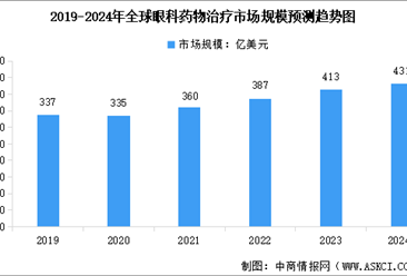 2024年全球及中國眼科藥物治療市場規模預測分析（圖）