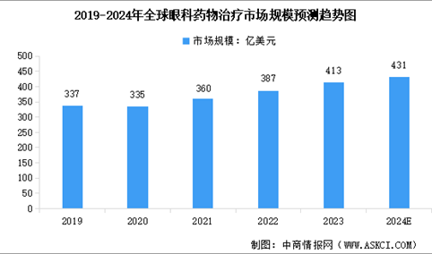 2024年全球及中国眼科药物治疗市场规模预测分析（图）