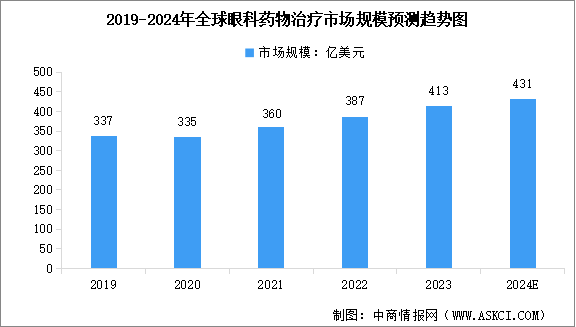 2024年全球及中國眼科藥物治療市場規模預測分析（圖）