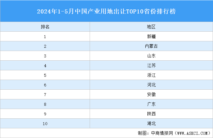 产业投资情报：2024年1-5月中国产业用地出让TOP10省份排名（产业篇）