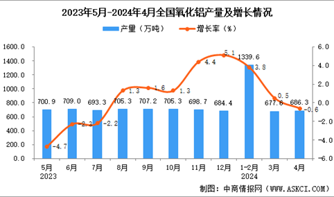 2024年4月全国氧化铝产量数据统计分析