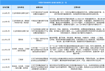 2024年中国半导体材料行业最新政策汇总一览（图）