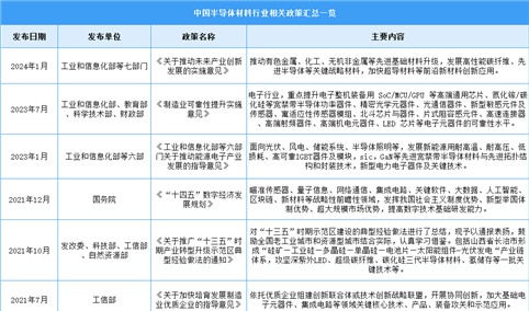 2024年中国半导体材料行业最新政策汇总一览（图）