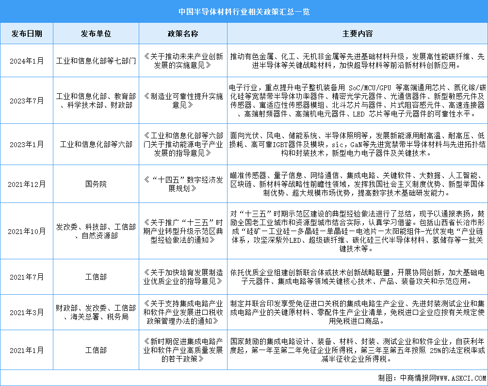 2024年中國半導體材料行業最新政策匯總一覽（圖）