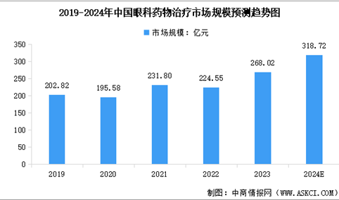 2024年中国眼科药物治疗市场规模及行业发展前景预测分析（图）