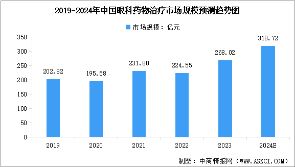 2024年中國眼科藥物治療市場規模及行業發展前景預測分析（圖）