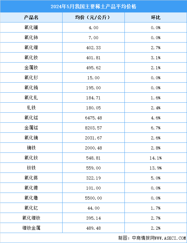 2024年5月中國稀土價格走勢分析：價格指數(shù)呈緩慢下行趨勢