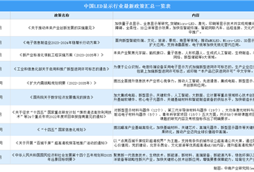 2024年中国LED显示屏行业最新政策汇总一览（图）