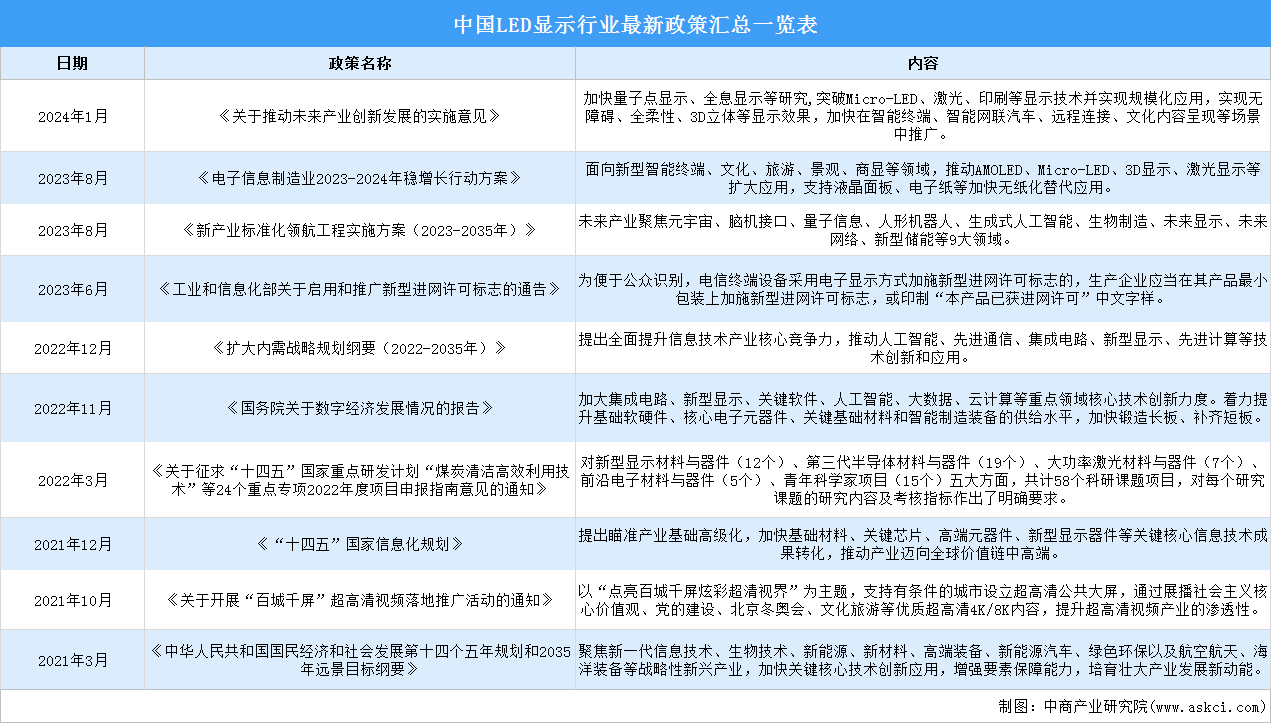 2024年中國LED顯示屏行業最新政策匯總一覽（圖）