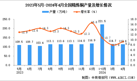 2024年4月全国精炼铜产量数据统计分析