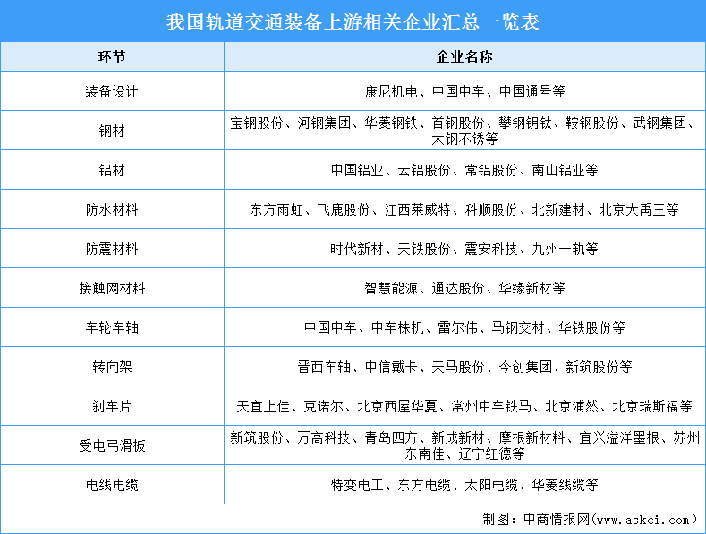 2024年中國軌道交通裝備行業(yè)市場規(guī)模及上游重點企業(yè)預測分析（圖）