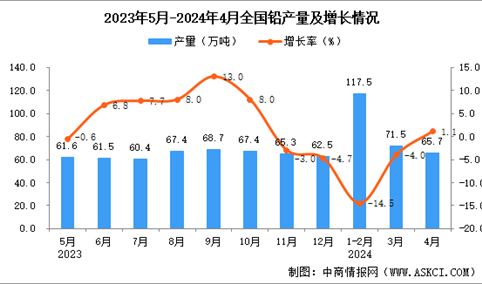 2024年4月全国铅产量数据统计分析