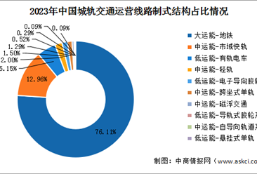 2023年中國城軌交通累計運營線路長度及運營線路制式結(jié)構(gòu)統(tǒng)計分析（圖）