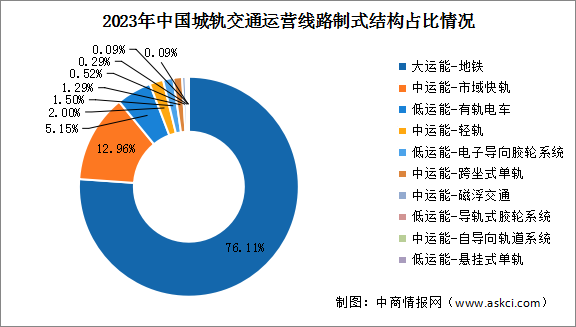 2023年中國(guó)城軌交通累計(jì)運(yùn)營(yíng)線路長(zhǎng)度及運(yùn)營(yíng)線路制式結(jié)構(gòu)統(tǒng)計(jì)分析（圖）