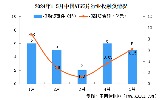 2024年1-5月中國AI芯片行業投融資情況分析（圖）
