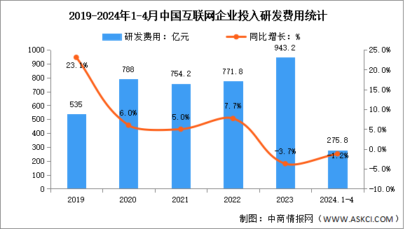 2024年1-4月中国互联网业务收入及研发经费分析（图）